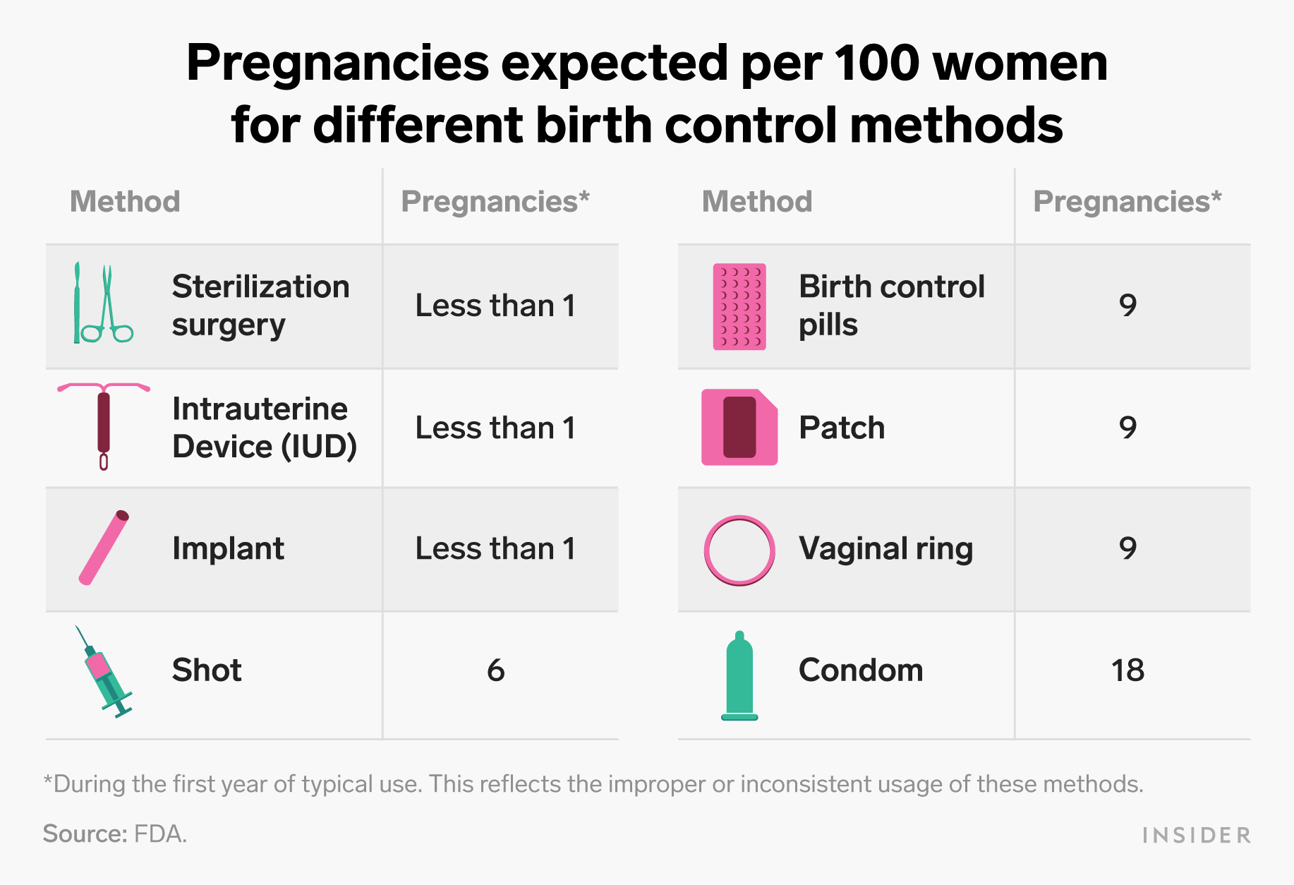 pregrancies of birth control methods