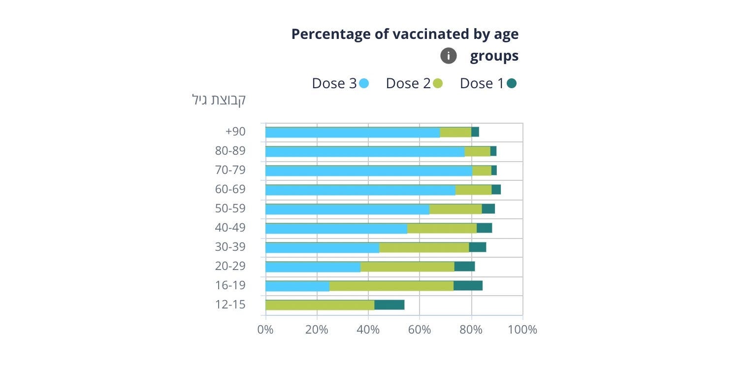 a graph shows a breakdown of doses received by age group in Israel