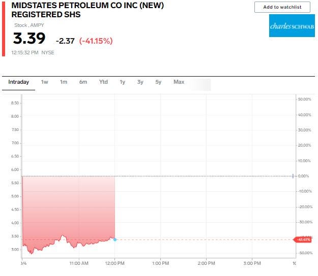 Amplify Energy stock price