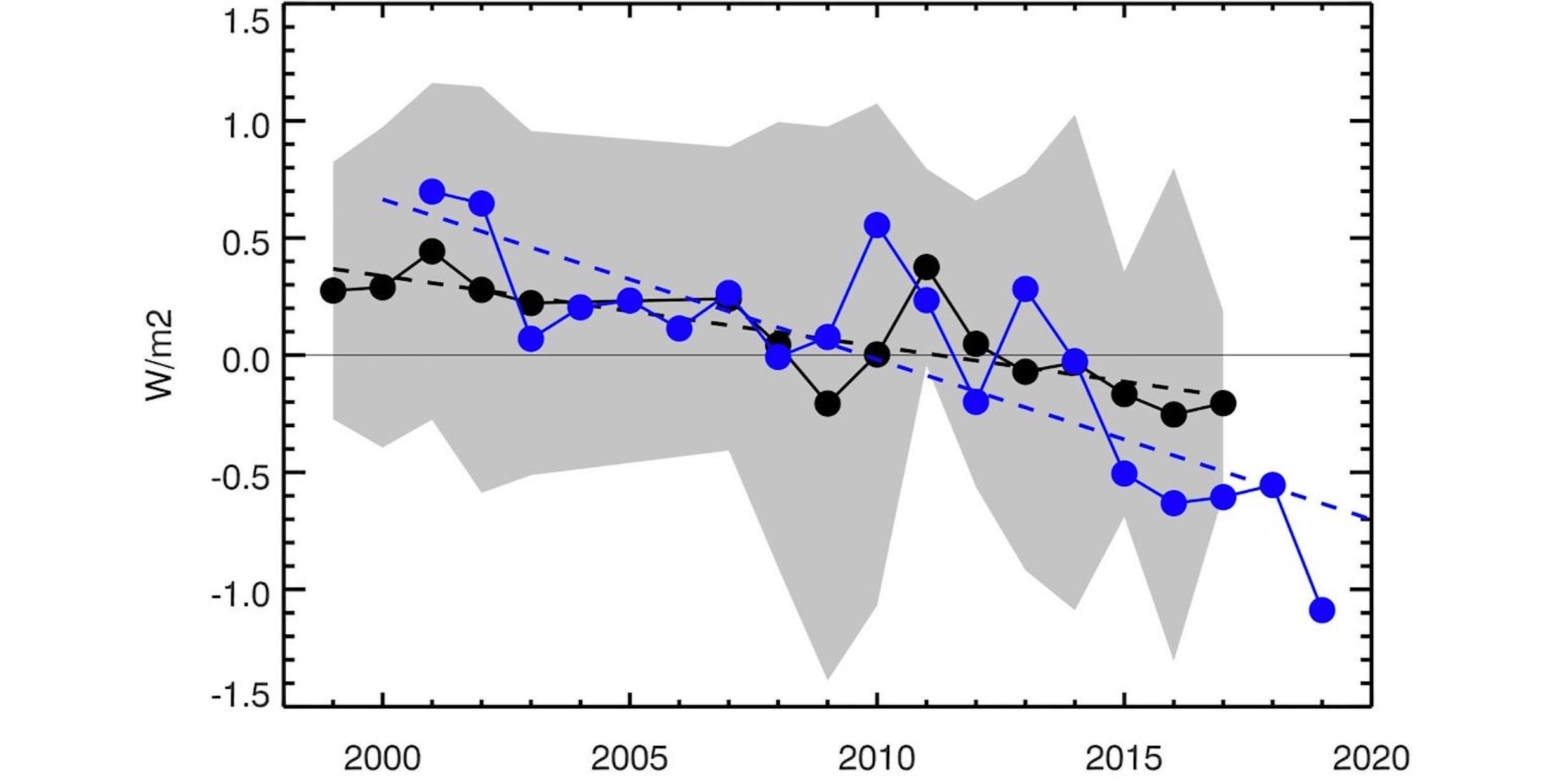 A graph shows wavy lines aiming down and a grey trend cloud representing earthshine from the mid 90s to now.