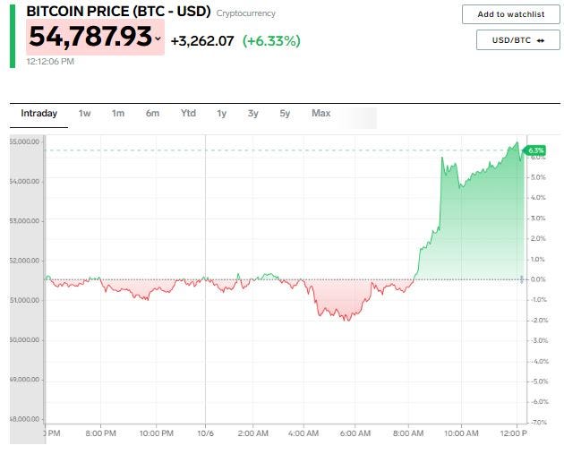 Bitcoin price chart