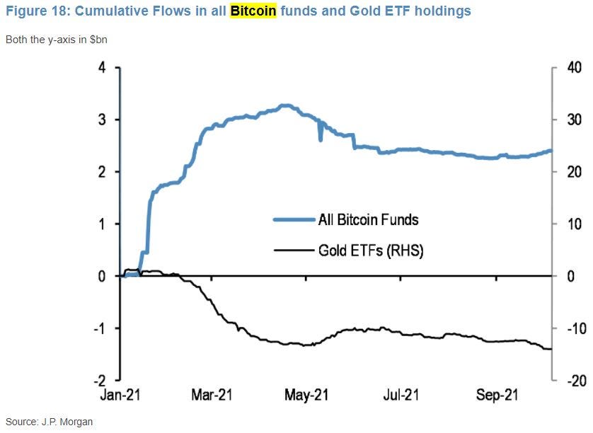Bitcoin and Gold fund flows in 2021