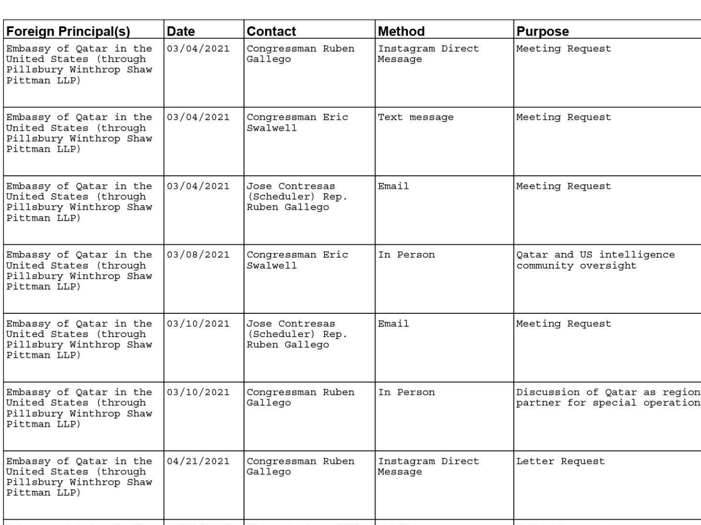 Details of Jordan Corvin's communications with Reps. Eric Swalwell and Ruben Gallego.