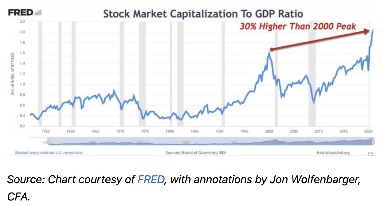 warren buffet indicator