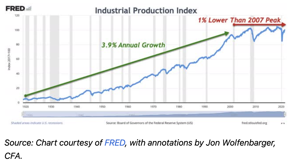 industrial production index