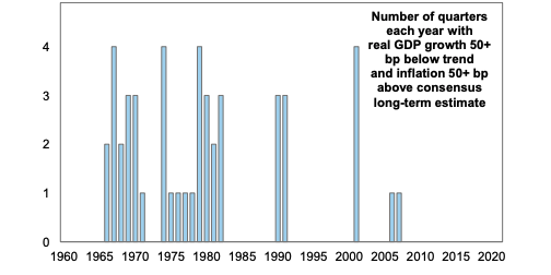 Screenshot of Environments in the US of high inflation and slow GDP growth