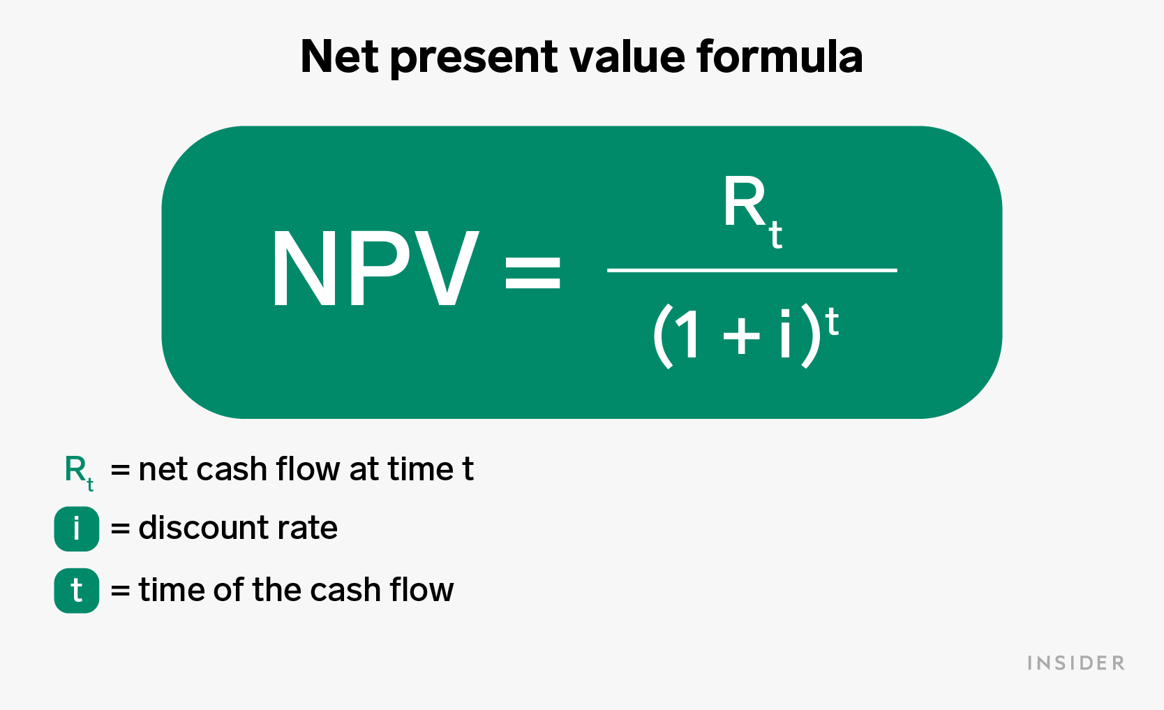 Formula graphic for how to calculate NPV (Net Present Value Formula)