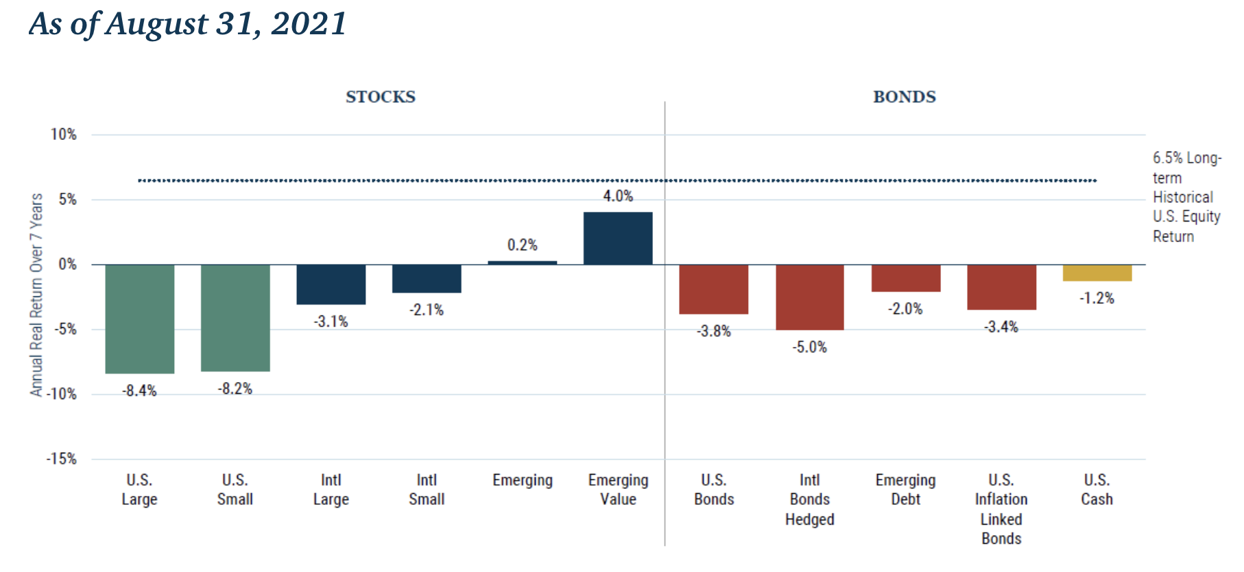 GMO's 7-year asset class forecast