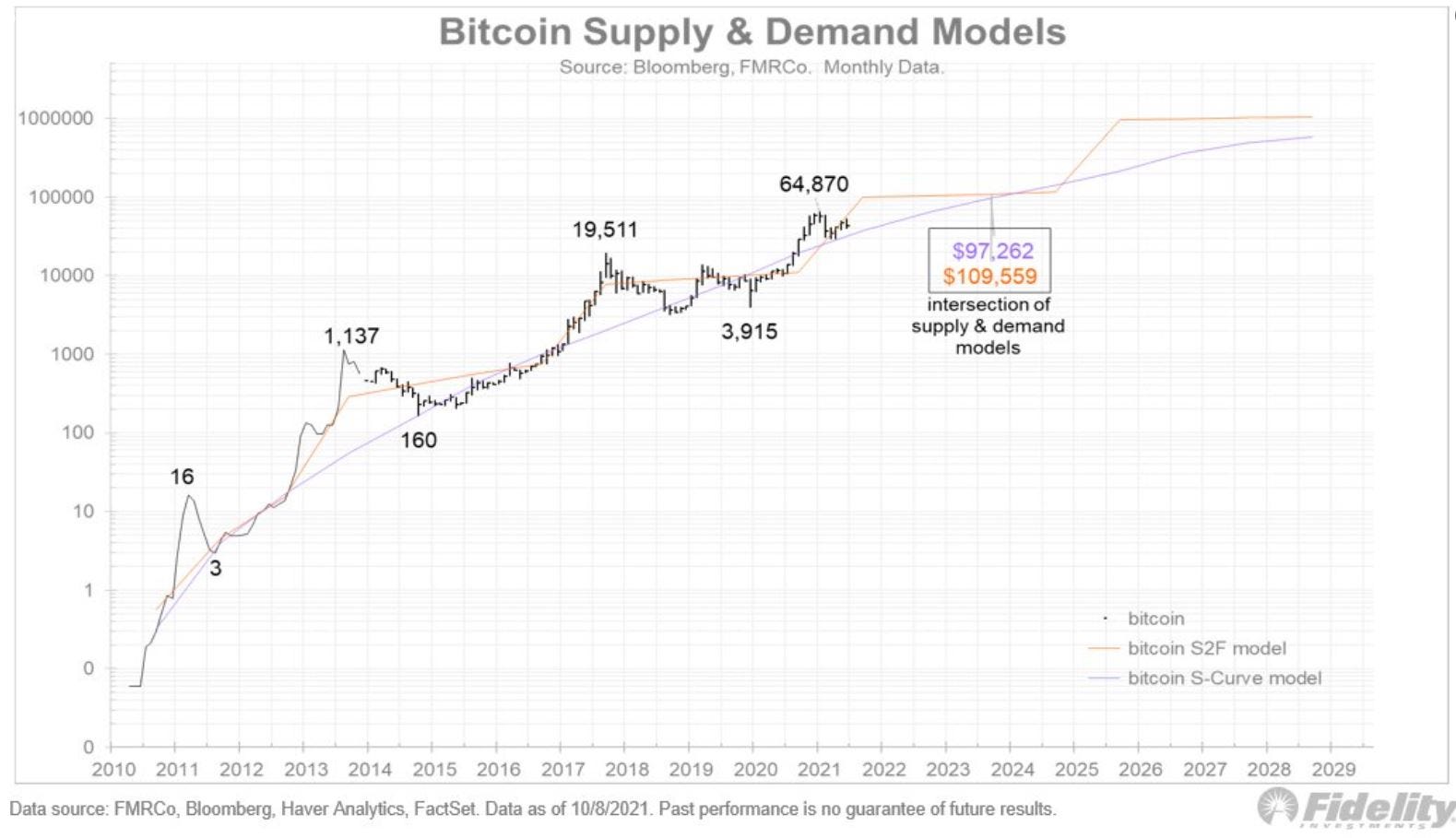 Bitcoin supply and demand chart