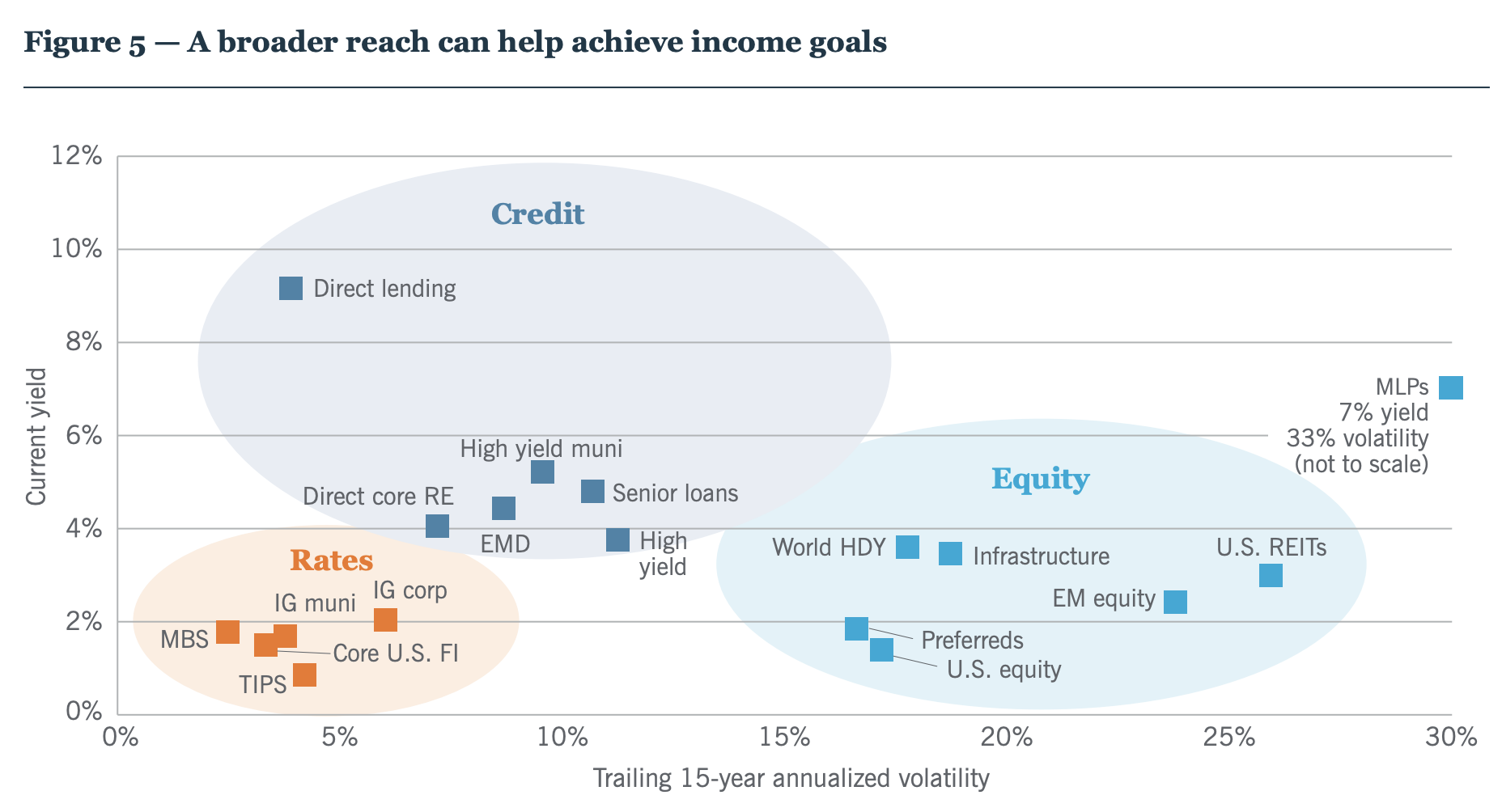 Chart showing yields and volatility in different types of income investments