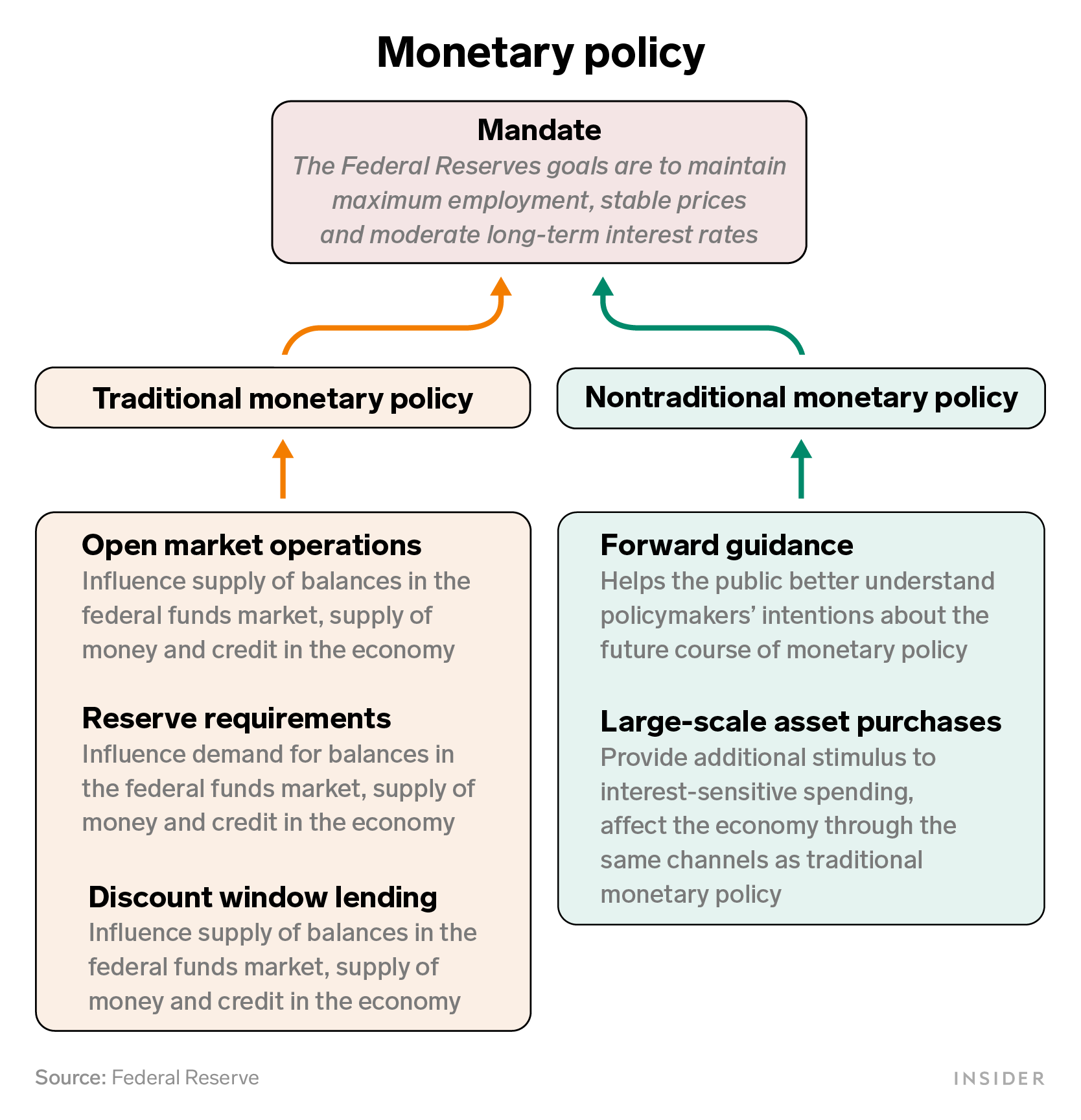Monetary policy explainer