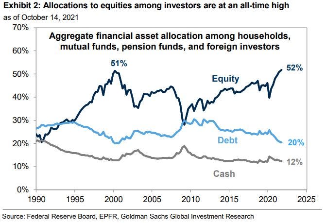 Goldman Sachs equity allocation chart