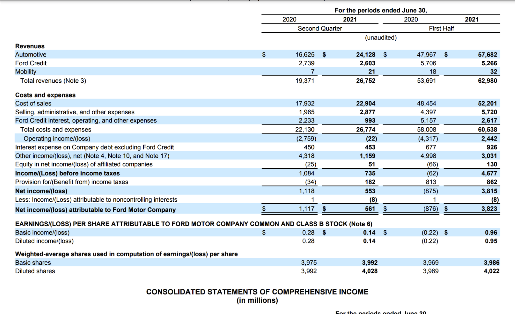 A screenshot showing a 2021 quarterly income statement from Ford.