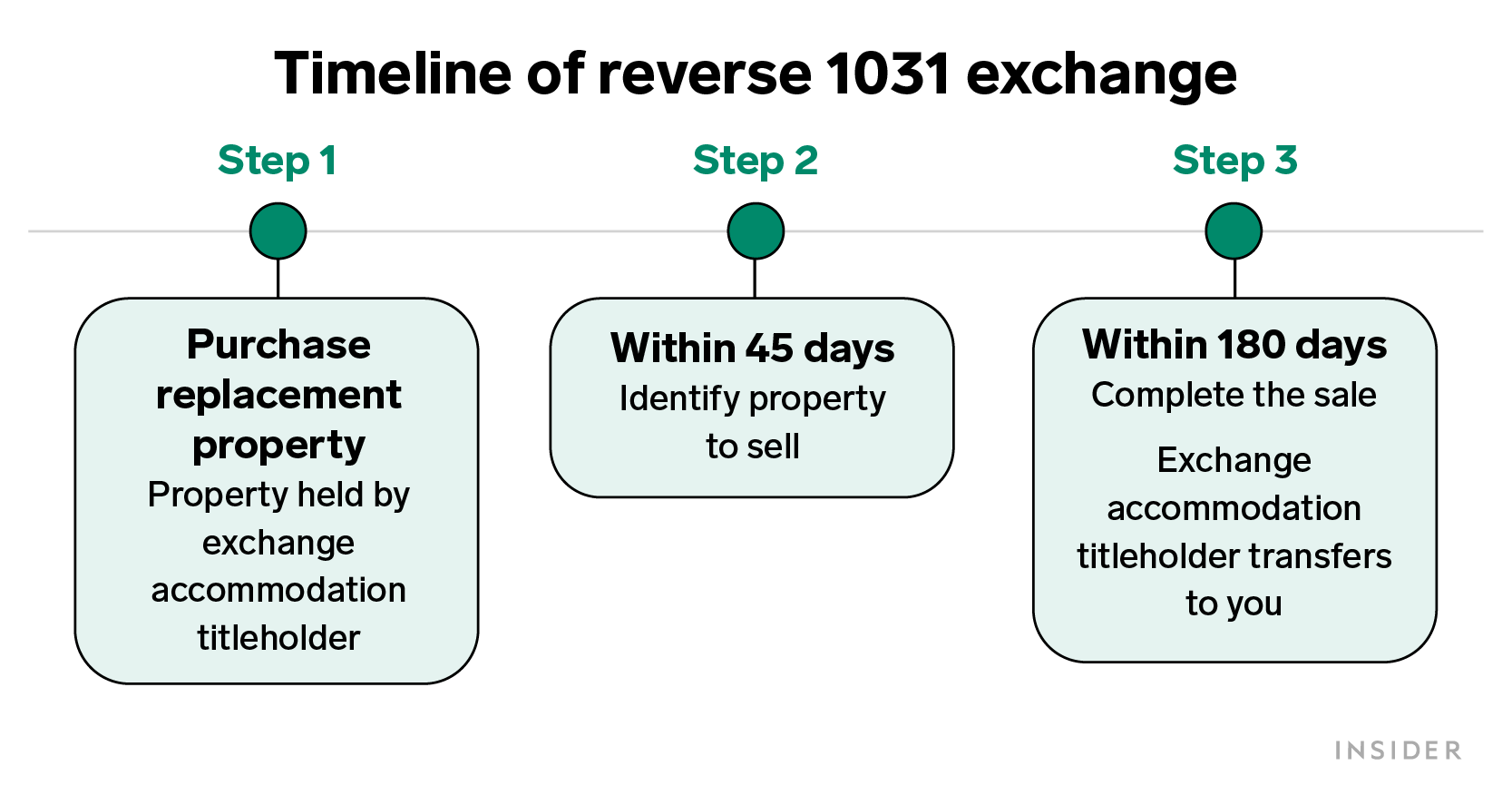 Timeline of reverse 1031 exchange