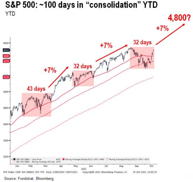 S&P 500 chart