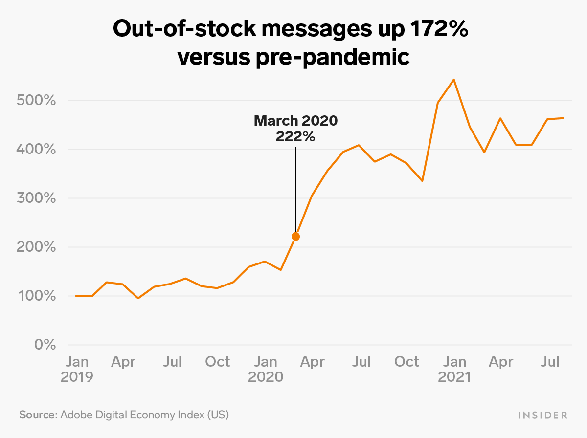 Line chart of out-of-stock message growth index raising nearly 175% since pre-pandemic
