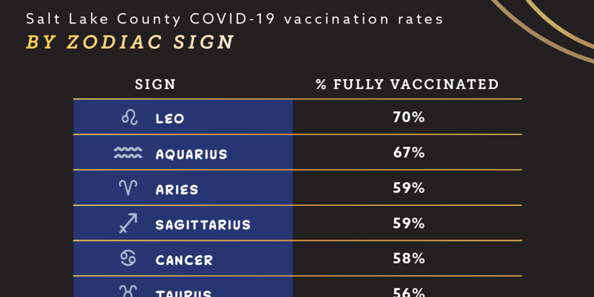 A screenshot of the rankings shared by the Salt Lake County Health Department.
