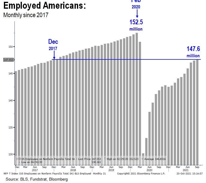 Employed Americans