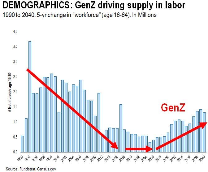 Gen Z Demographics
