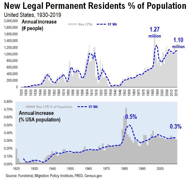 Legal permanent residents chart