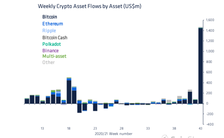 CoinShares screenshot - Weekly Crypto Asset Flows by Asset (US$m)