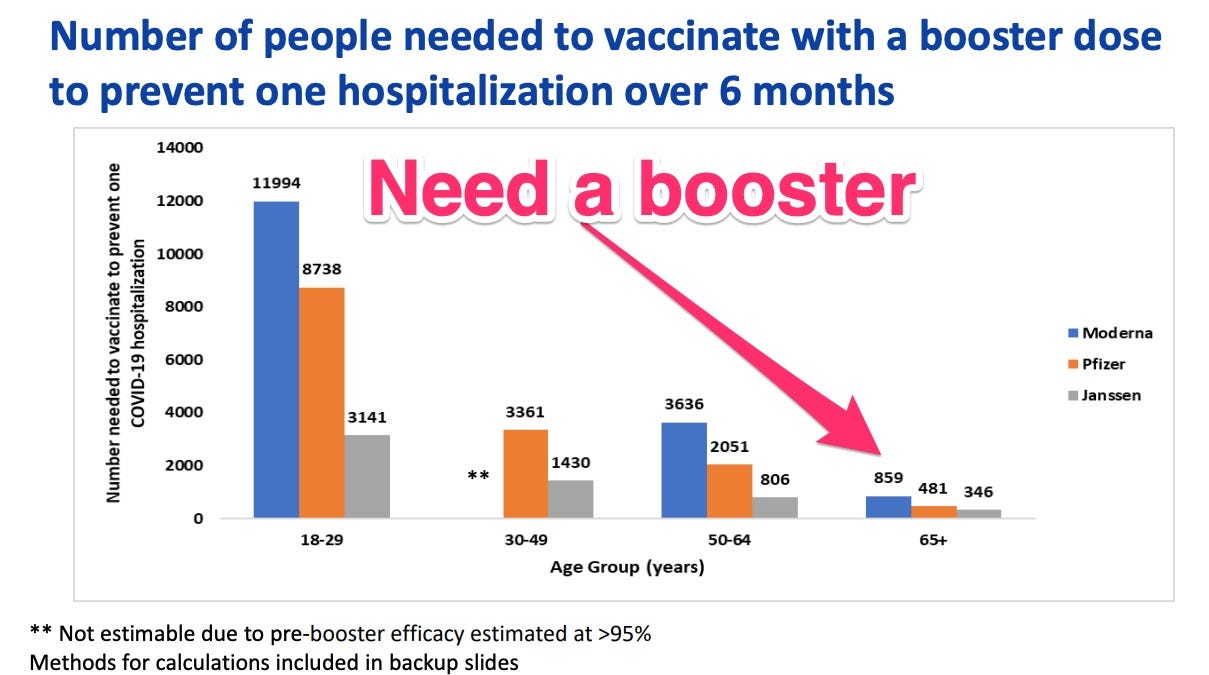 graph showing number of people needed to be vaccinated with a booster in order to prevent one hospitalization over 6 months (showing much fewer needed among adults over 65)