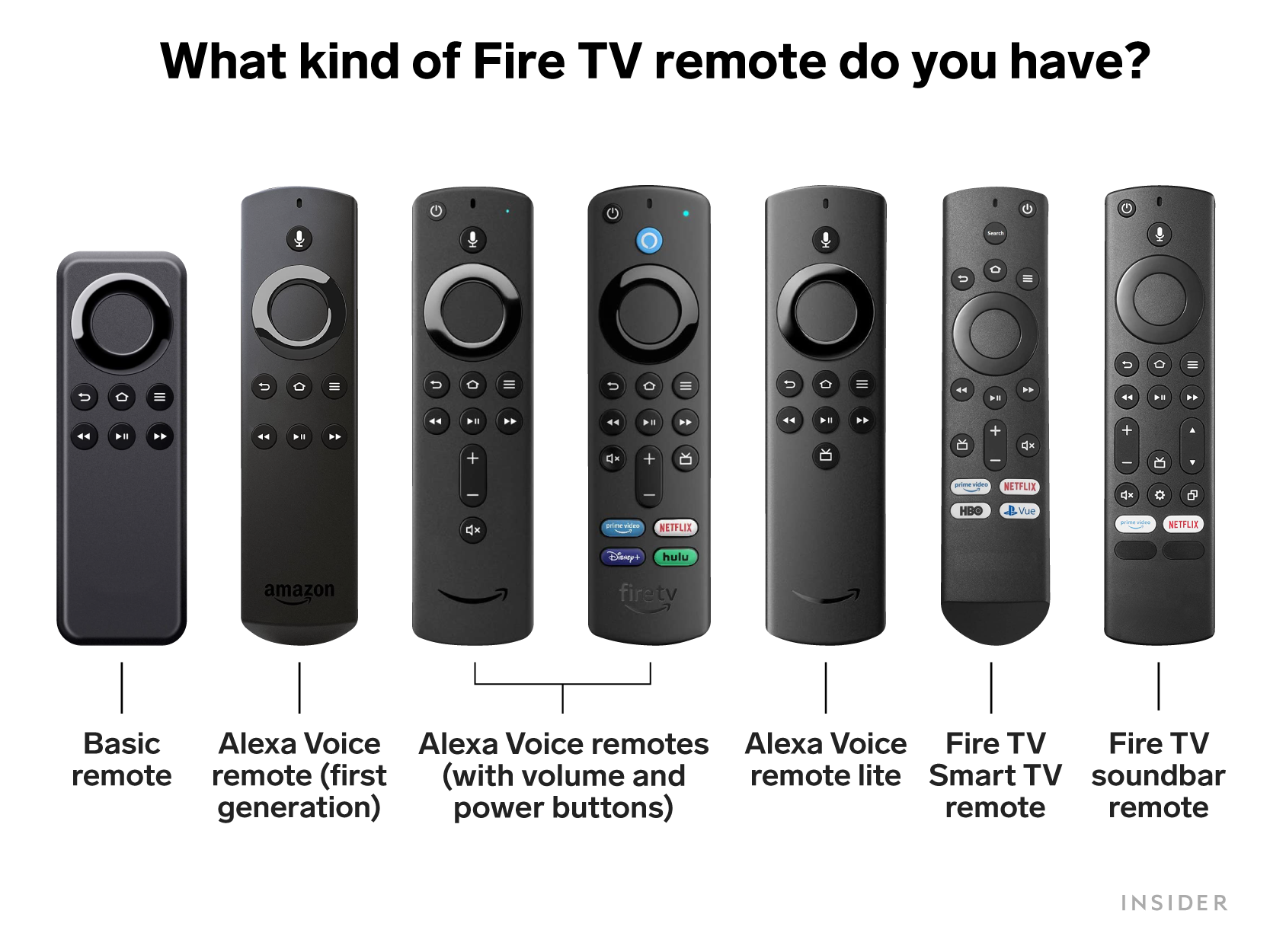 Amazon Fire TV remotes chart