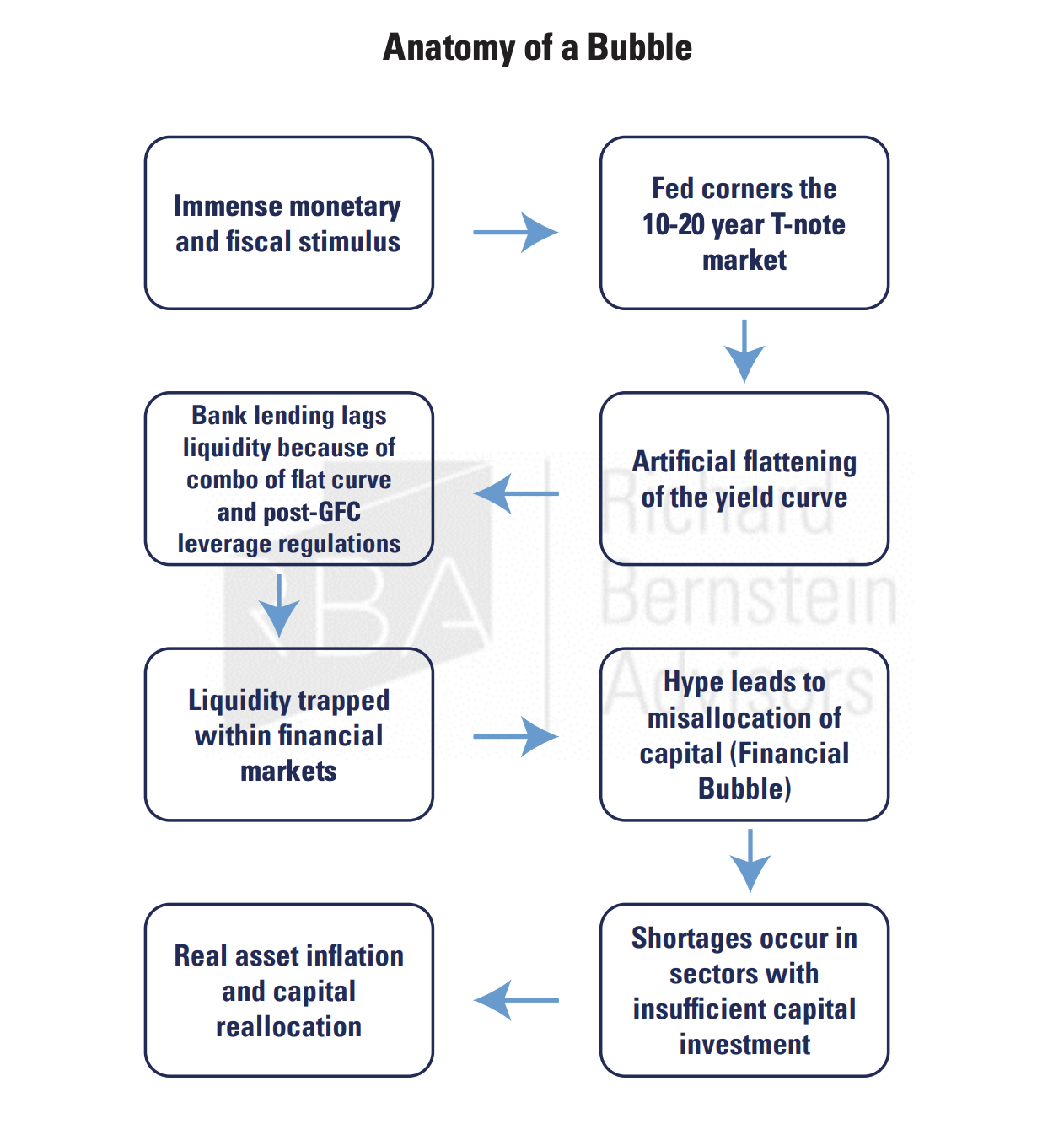 bubble process/criteria flow chart. criteria include: monetary and fiscal stimulus, fed pinning down rates, yield curve flattens, high liquidity in financial markets, hype, overallocation, shortages, and real inflation
