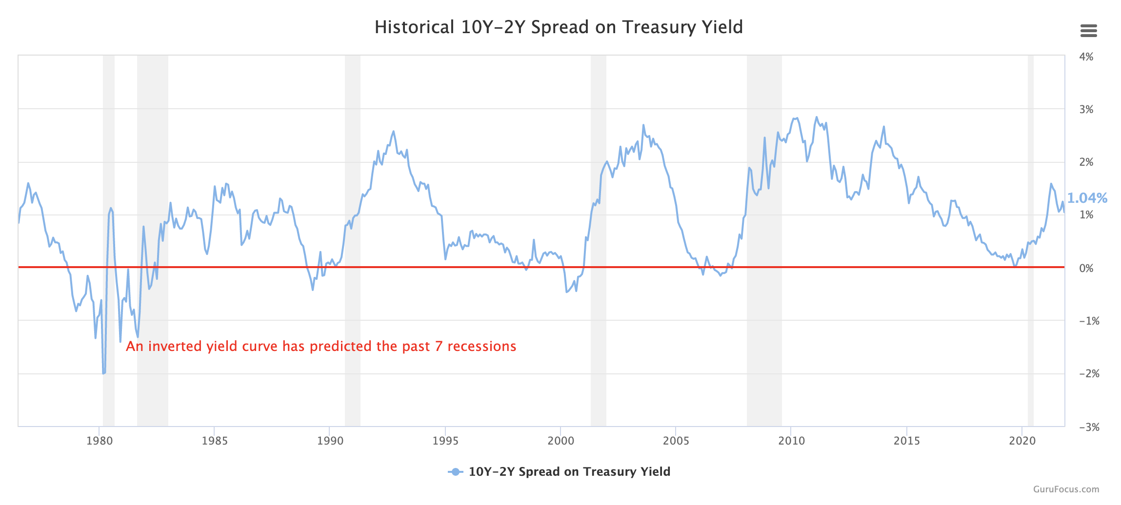 spread on 2 year and 10 year Treasuries