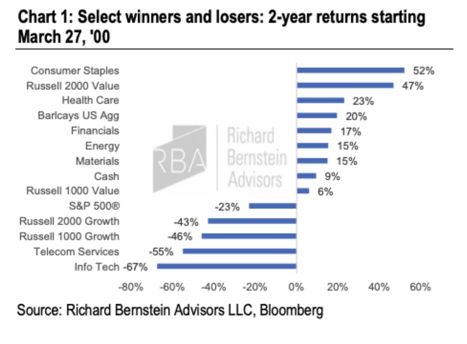returns following the dot-com bubble