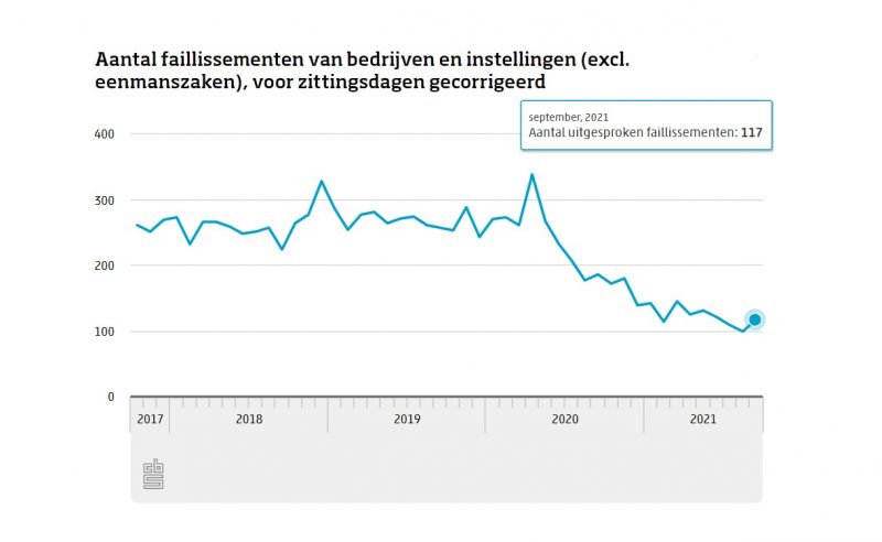 Aantal Faillissementen Licht Gestegen, Maar Met 117 Nog Steeds Laag