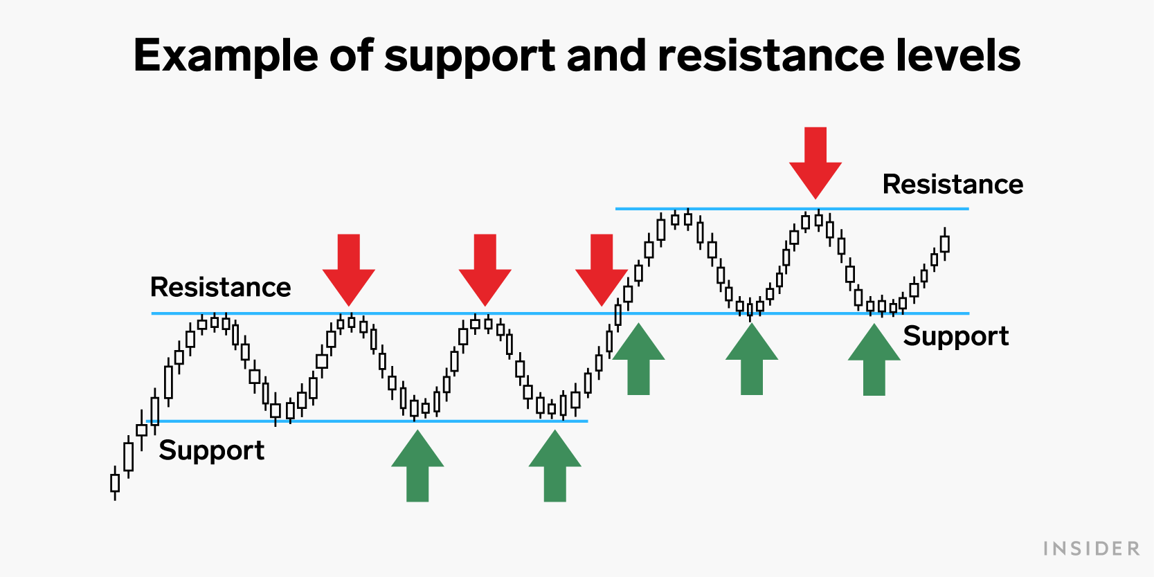 Example of support and resistance levels