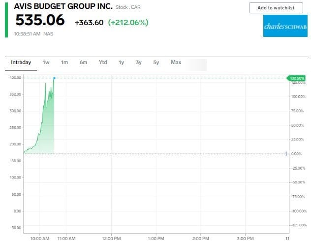 Avis Budget stock price