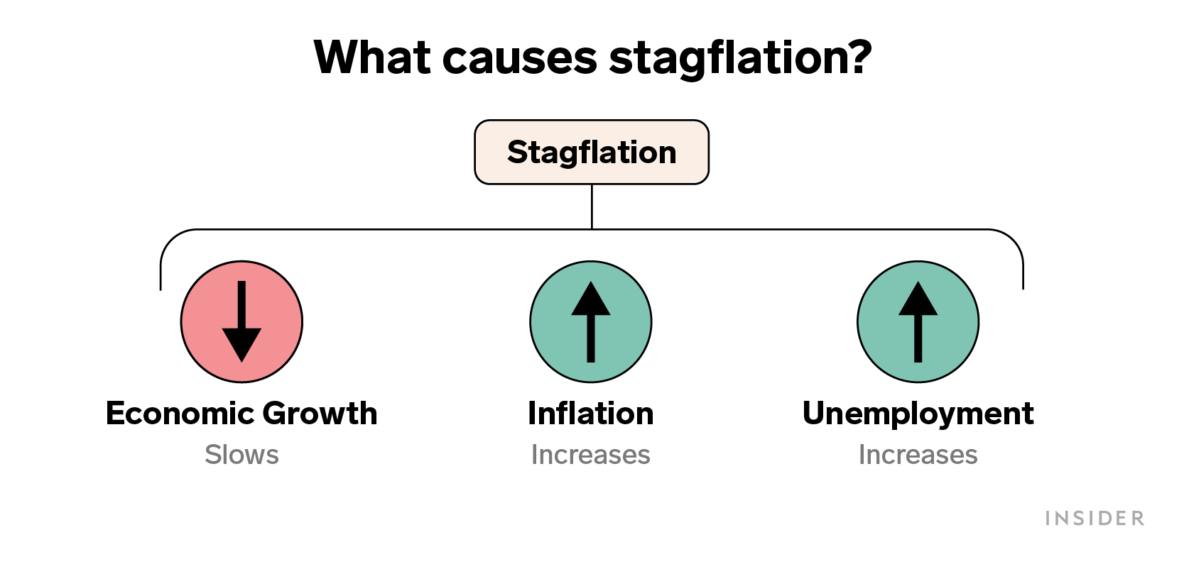 Stagflation explainer on what causes the economic condition