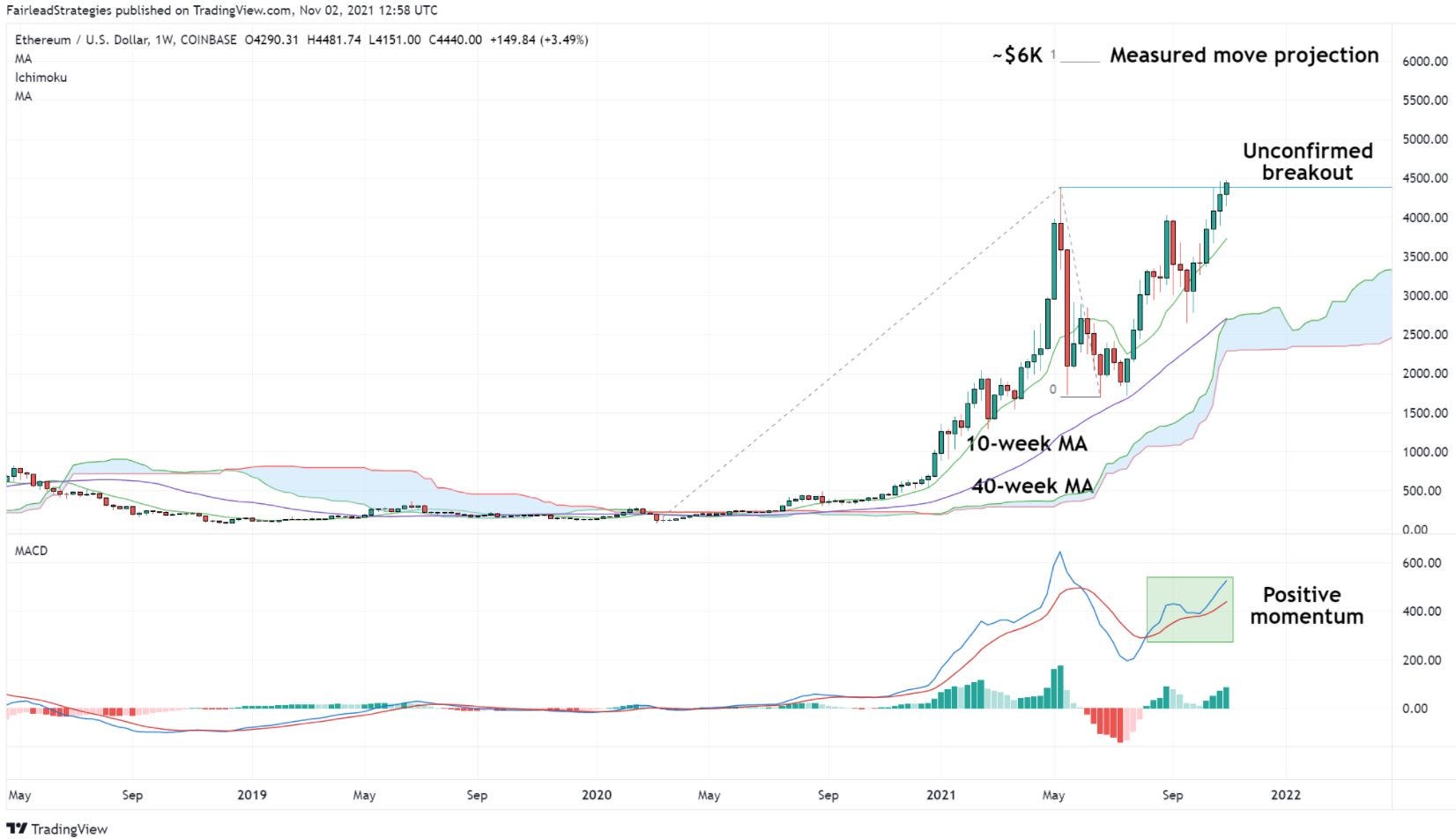 Ether technical analysis chart