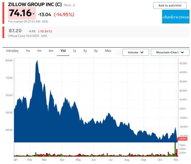 Zillow stock price