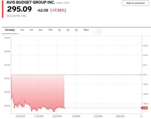 Avis Budget stock price