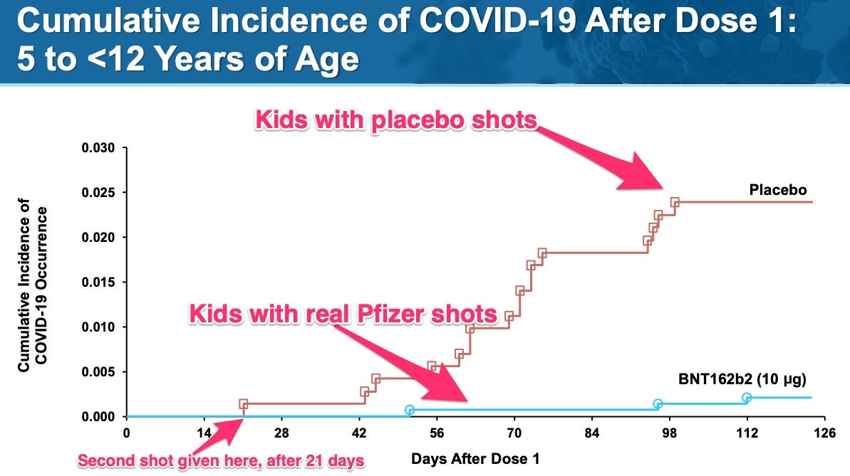 graph showing pfizer vaccine for kids trial results, shots 91% effective