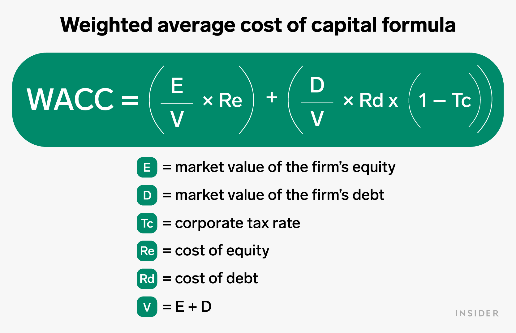 Weighted Average Cost Of Capital A Measure Of The Rate Companies Pay To Finance Their Operations 5760