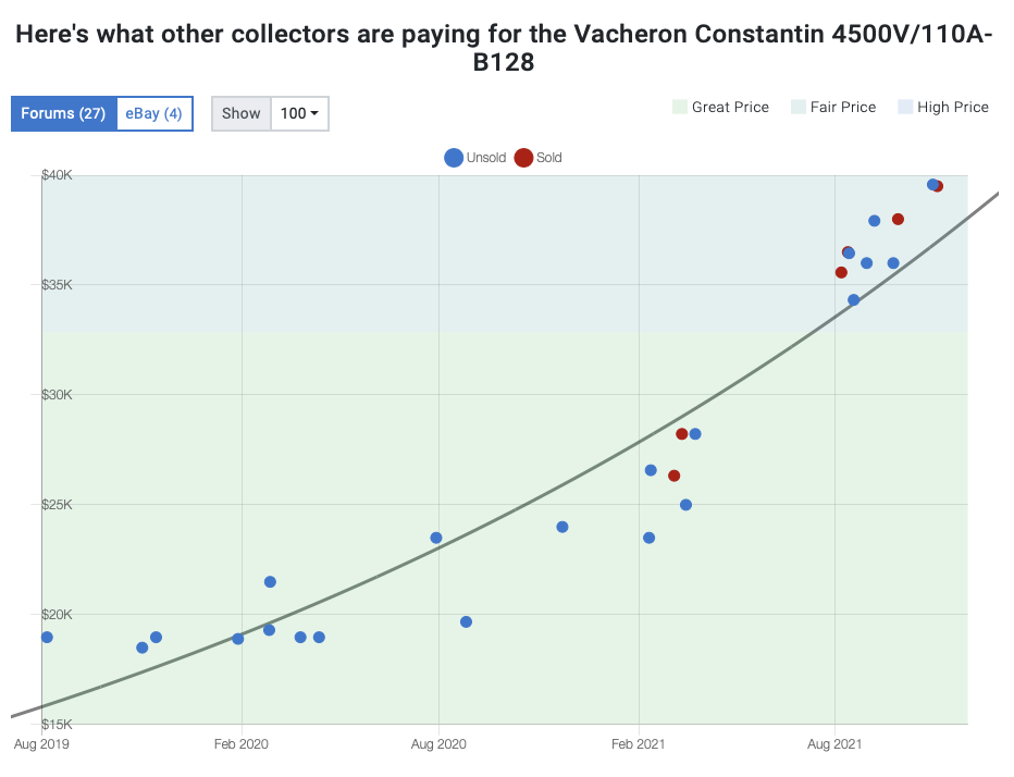 A chart of prices for the Vacheron Constantin Overseas 4500V from WatchCharts