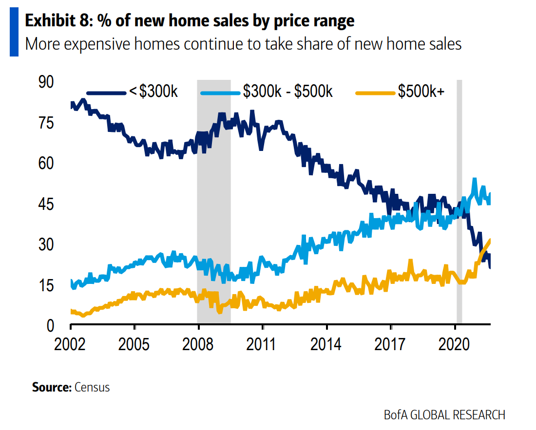 BofA Housing