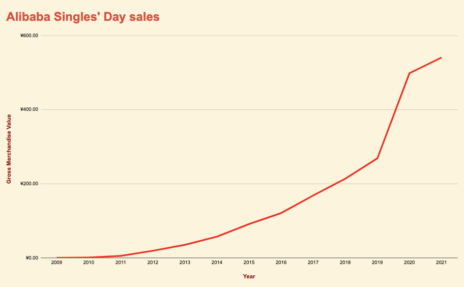 Graph of Alibaba's Singles' Day shopping festival sales numbers.