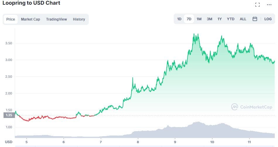 Loopring price