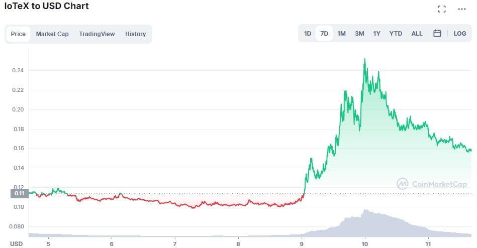 IoTeX