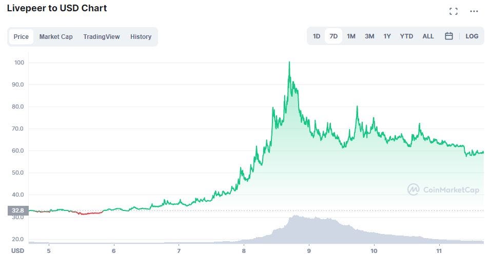 Livepeer chart