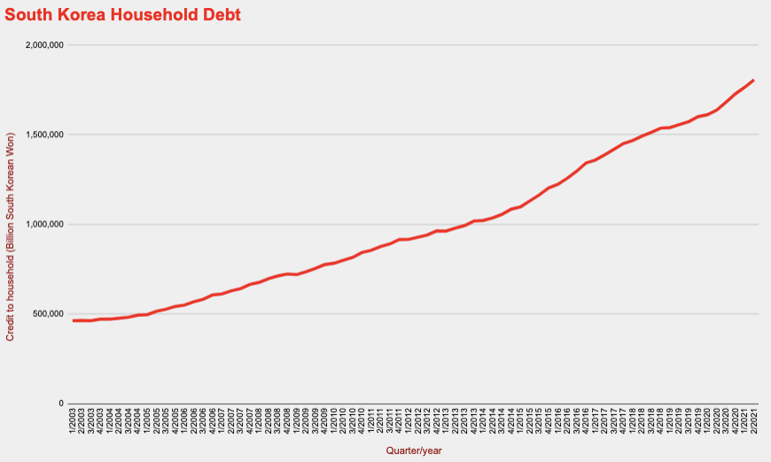 Graph of S Korea household debt.