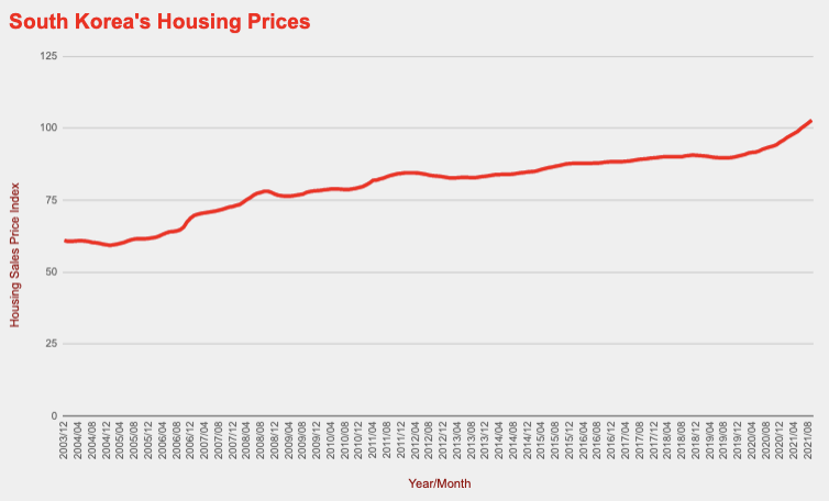 Graph of South Korea housing prices.