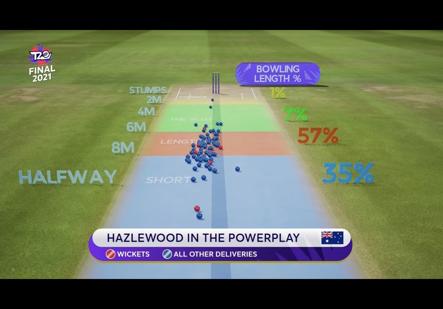 Cricket graphic showing the length of a bowled ball