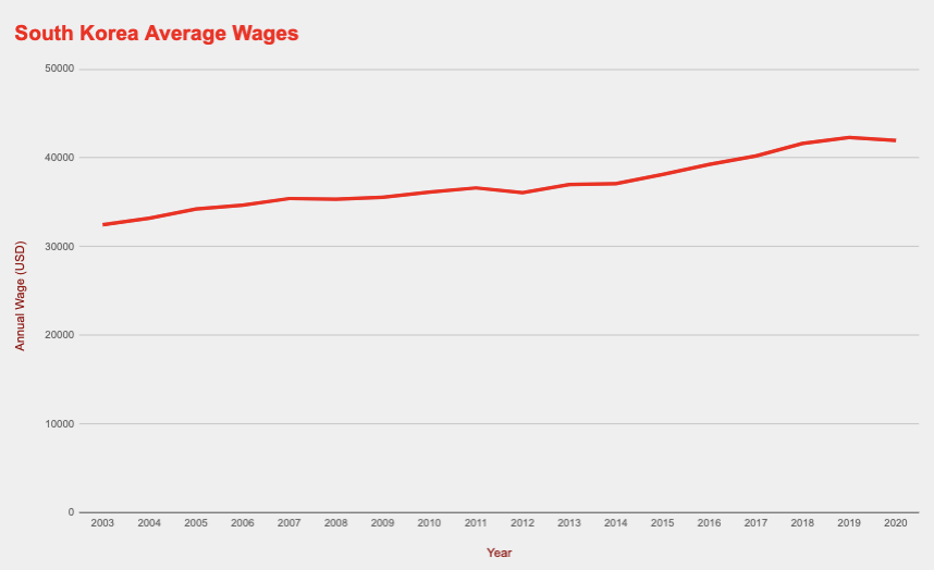 Graph of South Korea average wage.