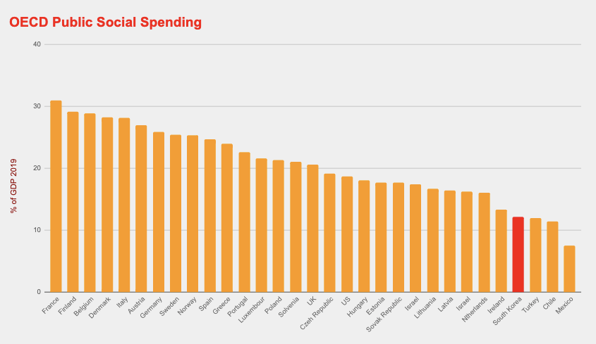 Bar chart of South Korea's public social spending vs OECD